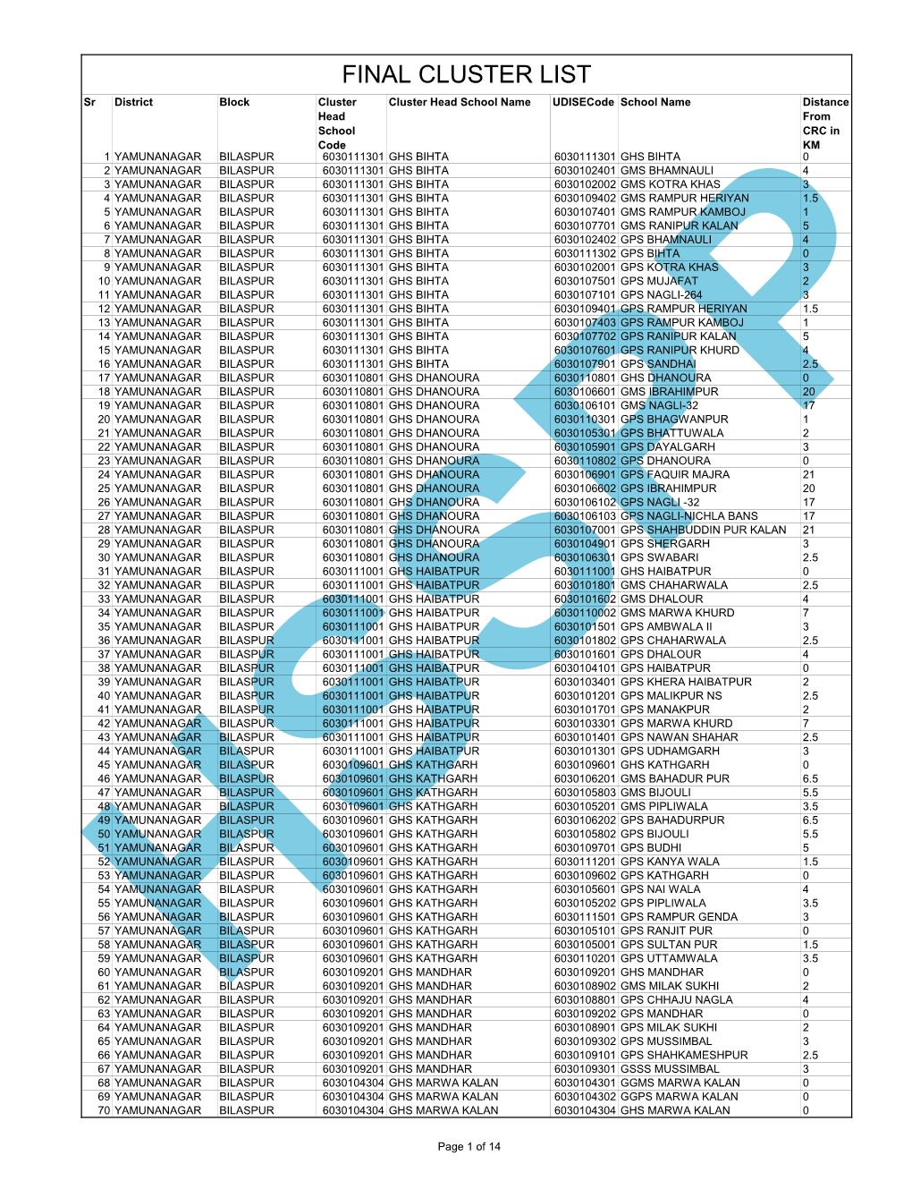 Final Cluster List