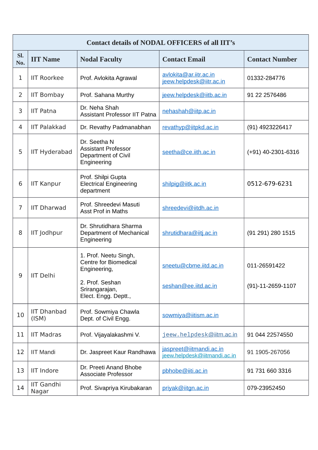 Contact Details of NODAL OFFICERS of All IIT's