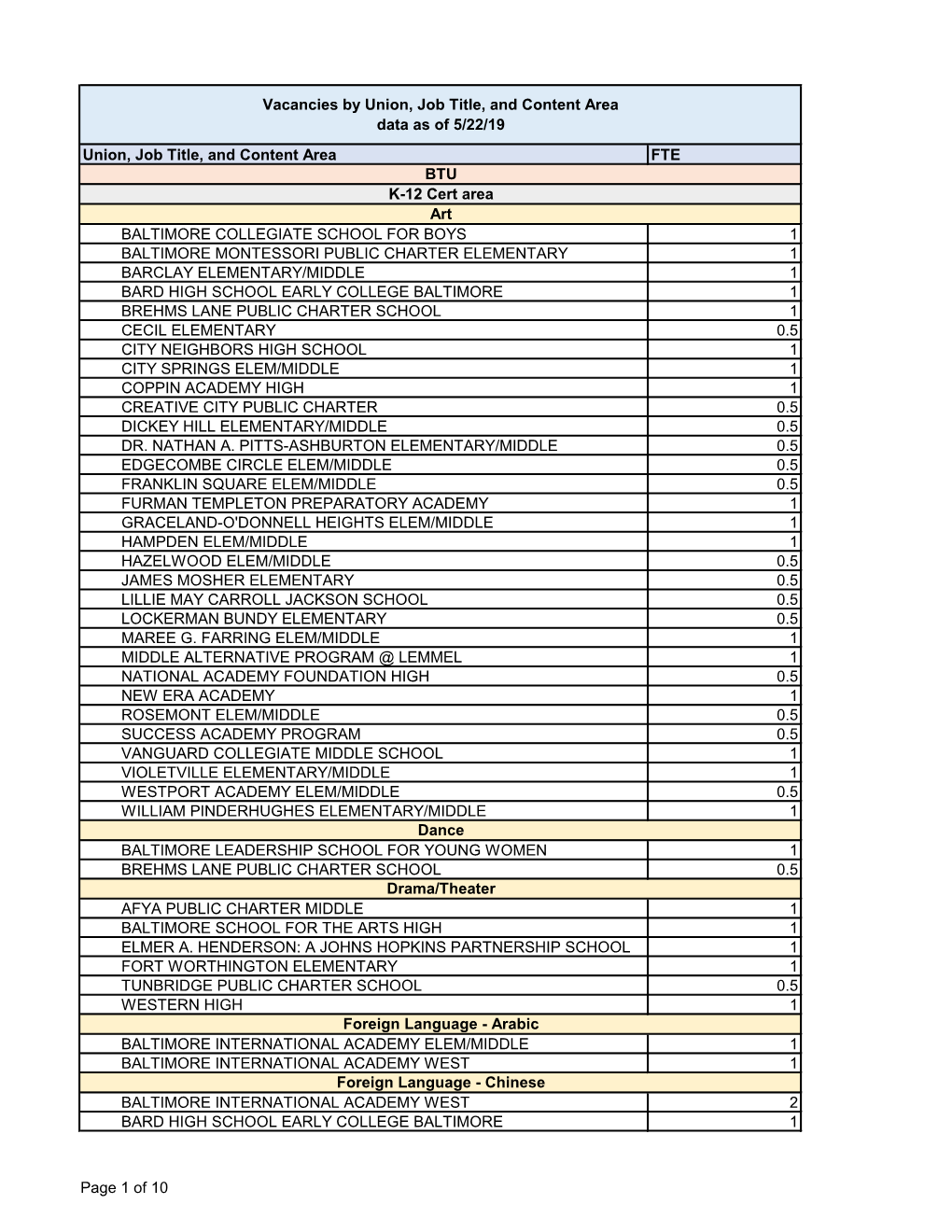 Union, Job Title, and Content Area FTE