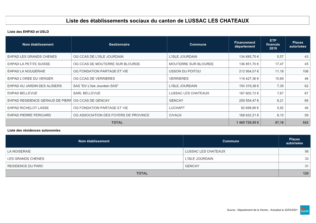 Liste Des Établissements Sociaux Du Canton De LUSSAC LES CHATEAUX