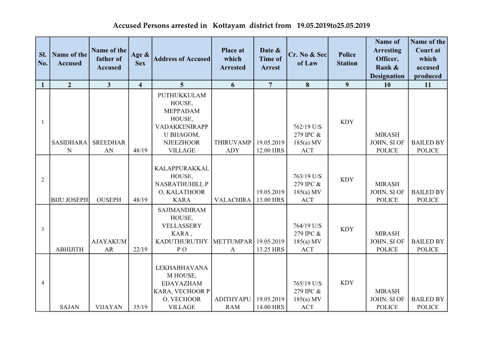 Accused Persons Arrested in Kottayam District from 19.05.2019To25.05.2019