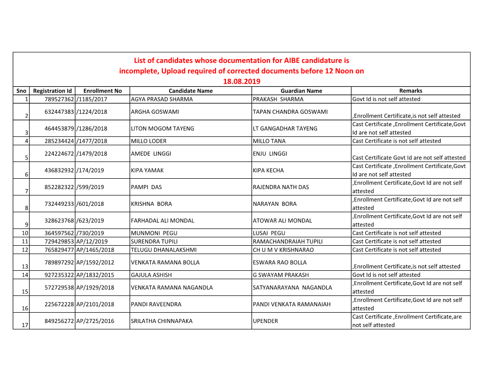 List of Candidates Whose Documentation for AIBE