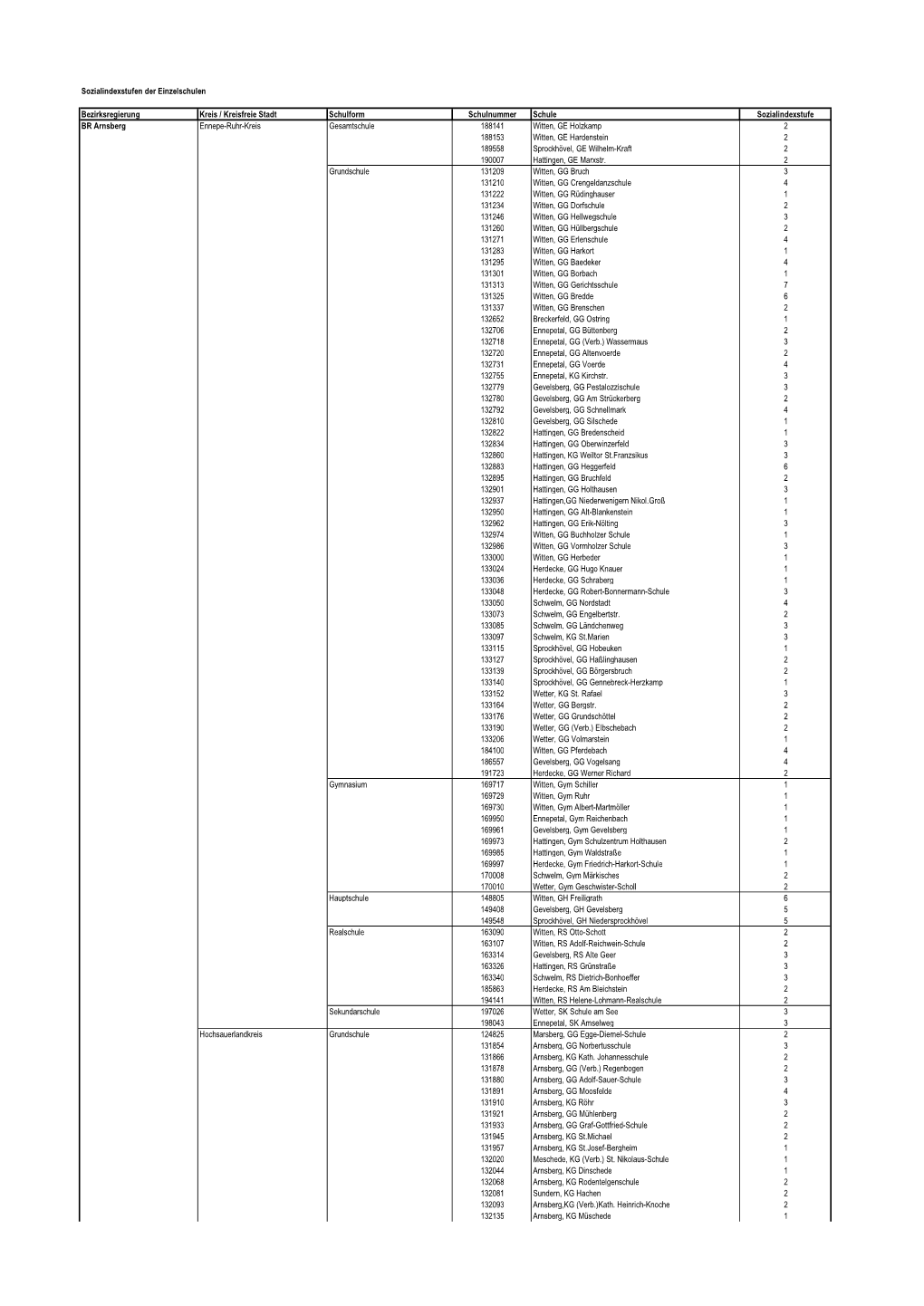 Sozialindexstufen Der Einzelschulen