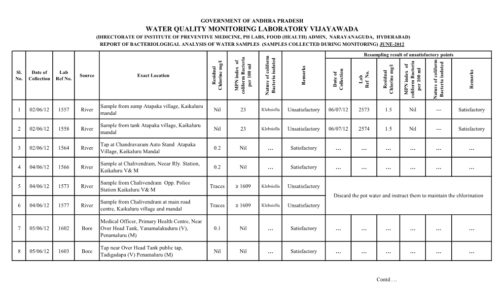 WATER QUALITY MONITORING LABORATORY VIJAYAWADA GOVERNMENT ANDHRA of PRADESH Traces Traces Nil Nil Nil 0.1 0.2 0.2 Residual Chlorine Mg/L ≥ ≥