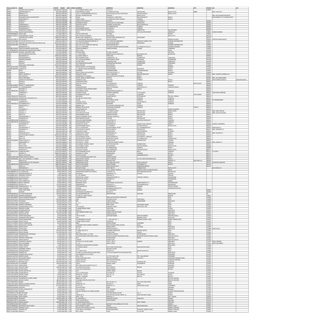 Mgl-Int-3-2016-Unpaid Shareholders List As on 31