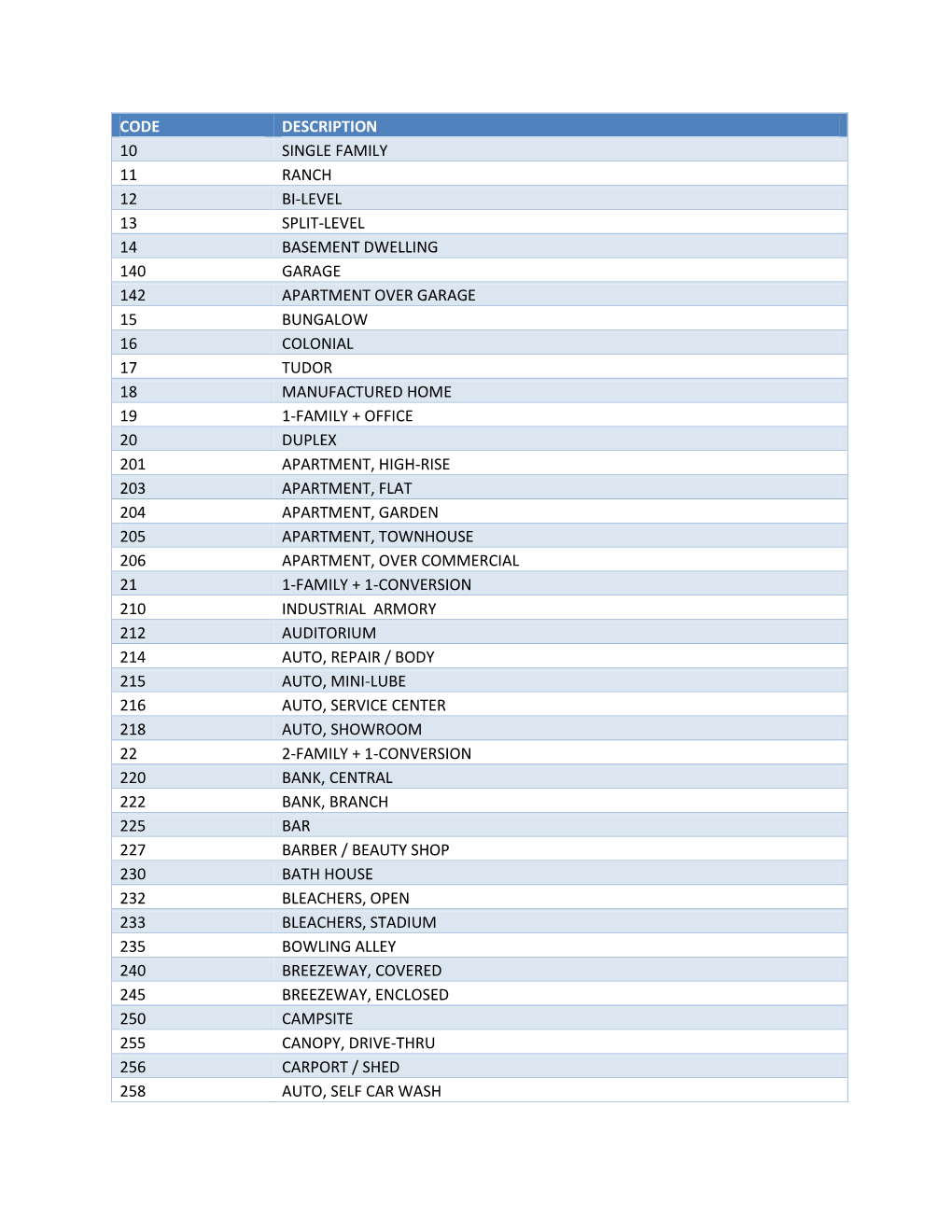 Code Description 10 Single Family 11 Ranch 12 Bi-Level