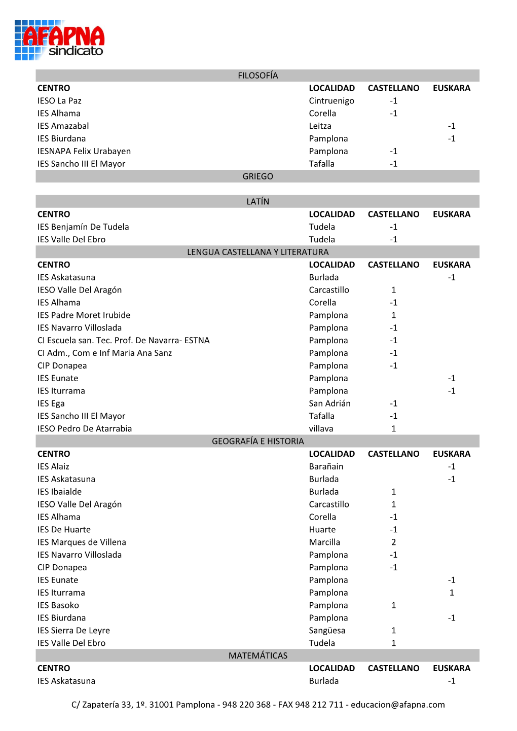 1 IES Alhama Corella -1 IES Amazabal Leitza -1 IES Biurdana Pamplona -1 IESNAPA Felix Urabayen Pamplona -1 IES Sancho III El Mayor Tafalla -1 GRIEGO