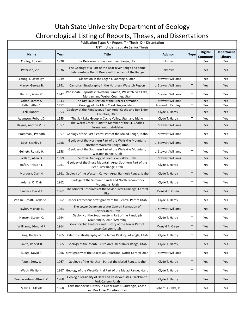 Chronological Listing