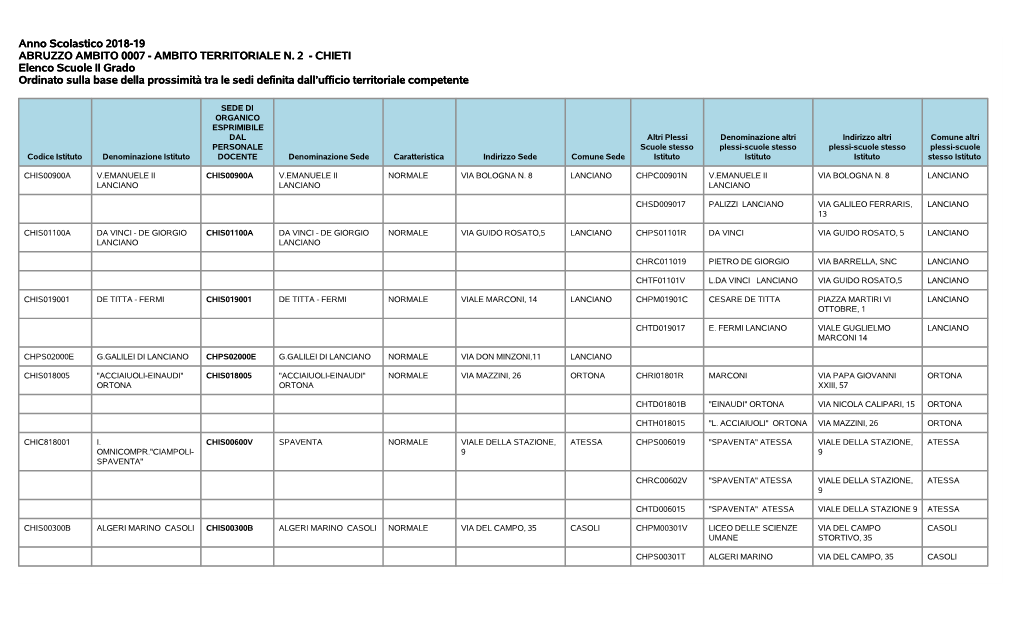 AMBITO TERRITORIALE N. 2 - CHIETI Elenco Scuole II Grado Ordinato Sulla Base Della Prossimità Tra Le Sedi Definita Dall’Ufficio Territoriale Competente