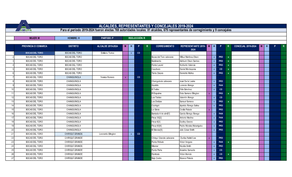 Alcaldes, Representantes Y Concejales 2019–2024