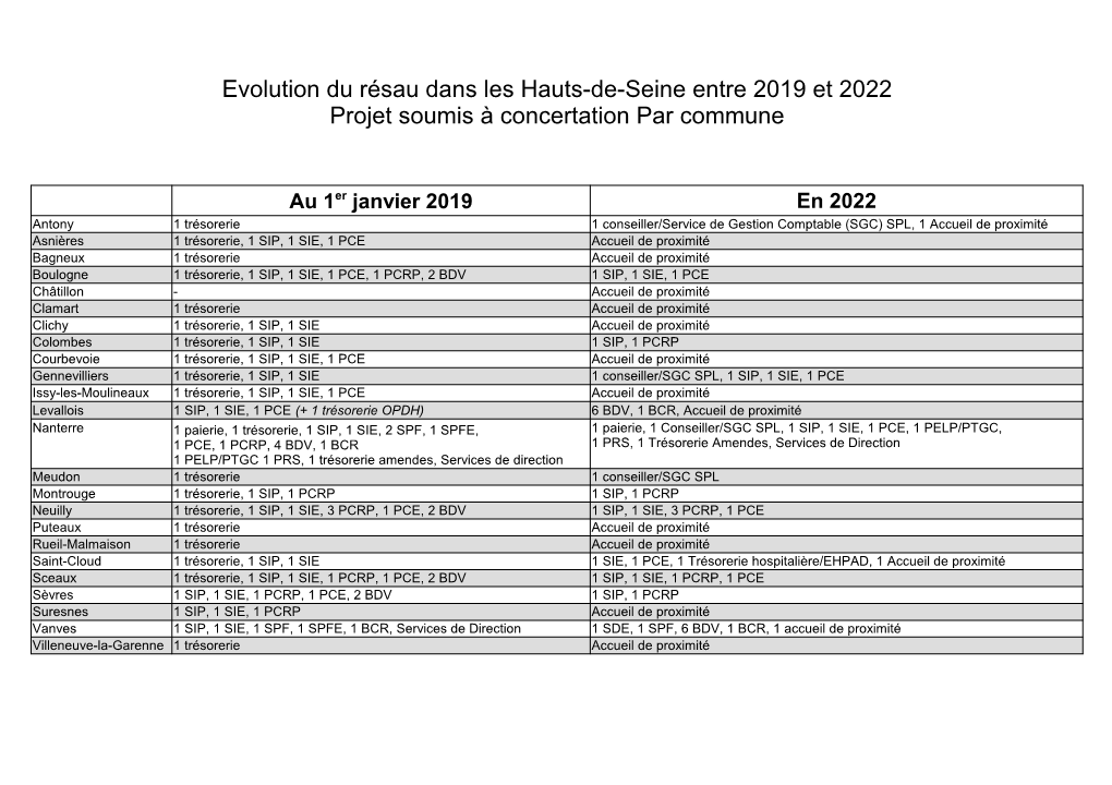 Evolution Du Résau Dans Les Hauts-De-Seine Entre 2019 Et 2022 Projet Soumis À Concertation Par Commune