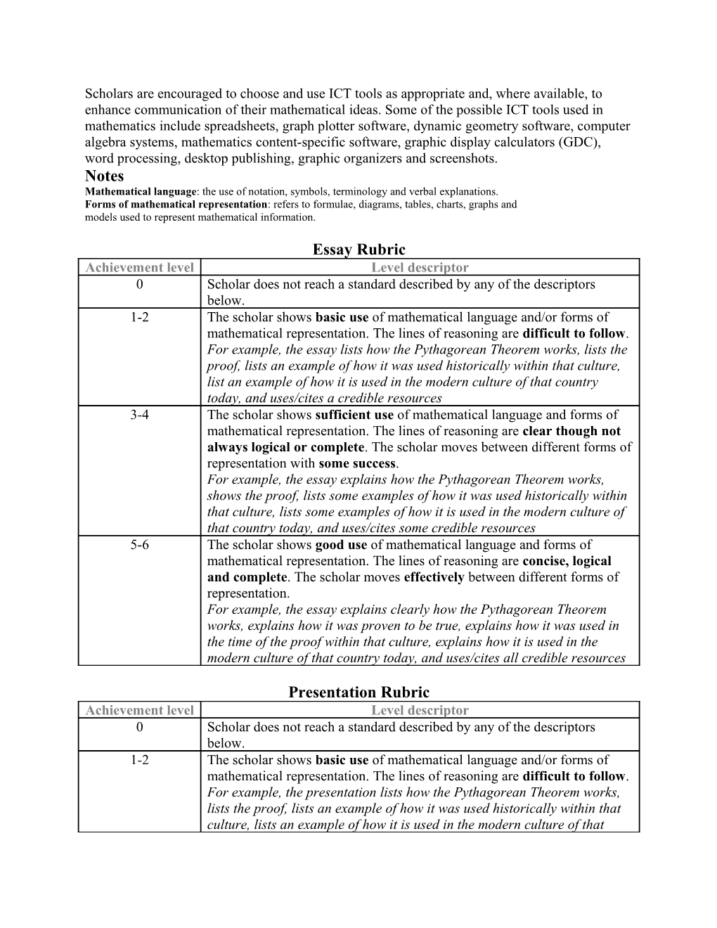 Mathematical Language : the Use of Notation, Symbols, Terminology and Verbal Explanations