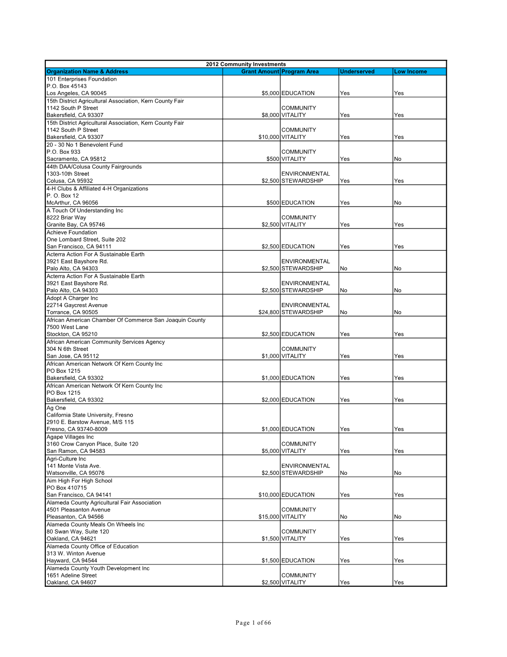 Community Investments Organization Name & Address Grant Amount Program Area Underserved Low Income 101 Enterprises Foundation P.O