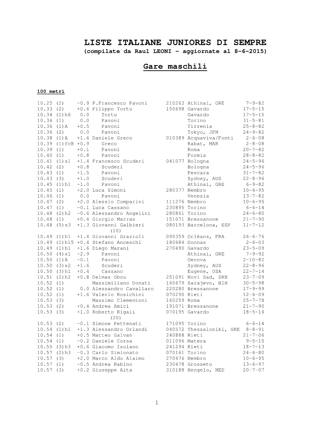 Le Liste Italiane Alltime Juniores