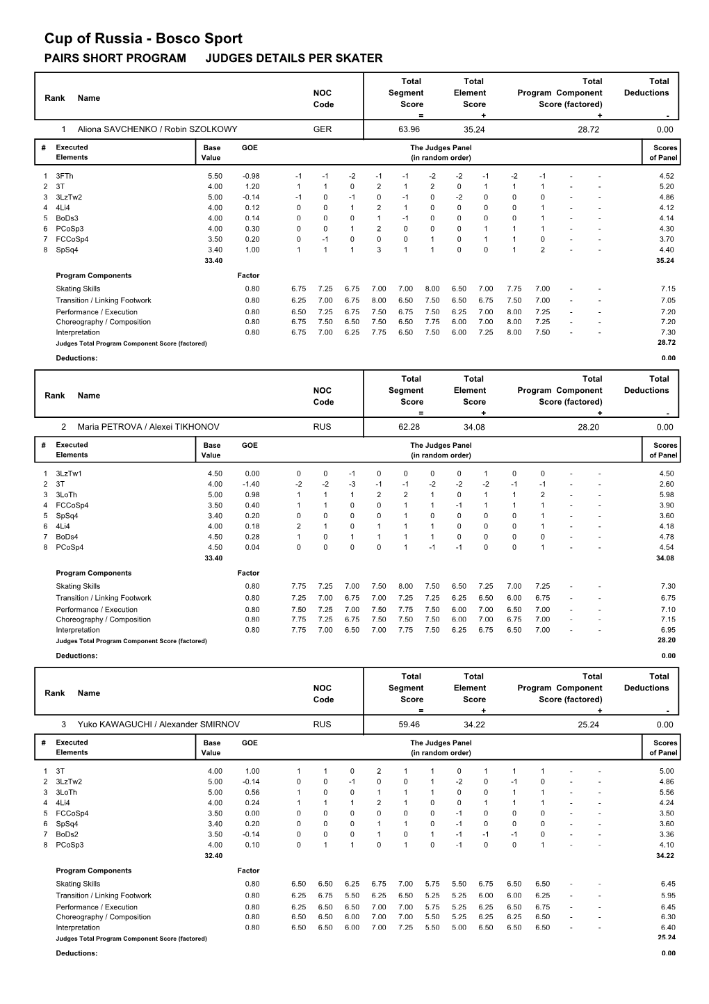 Judges Scores