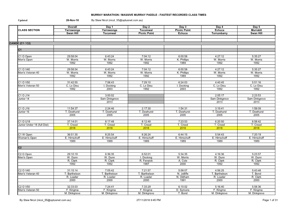 Murray Marathon / Massive Murray Paddle - Fastest Recorded Class Times