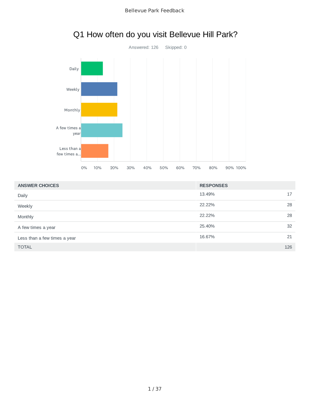Q1 How Often Do You Visit Bellevue Hill Park?