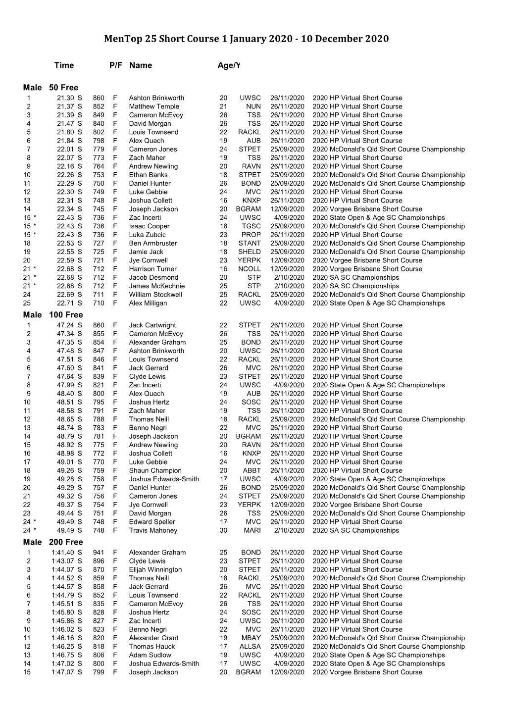 Individual Top Times by Stroke/Distance