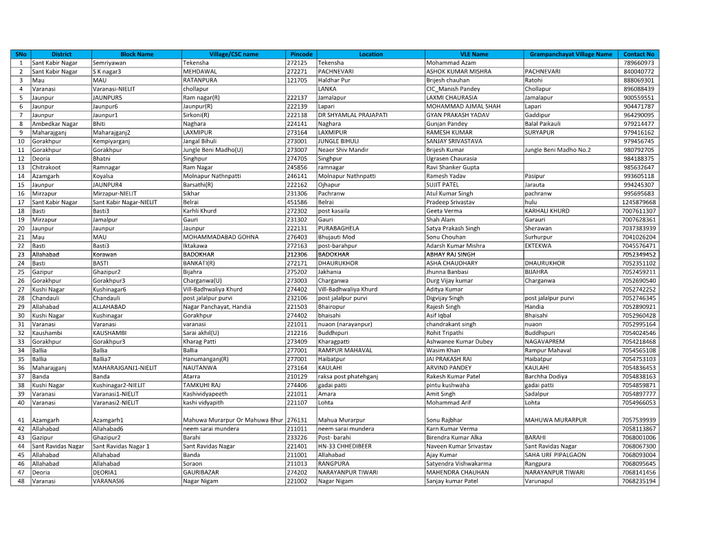 Sno District Block Name Village/CSC Name Pincode Location VLE Name Grampanchayat Village Name Contact No 1 Sant Kabir Nagar Semr