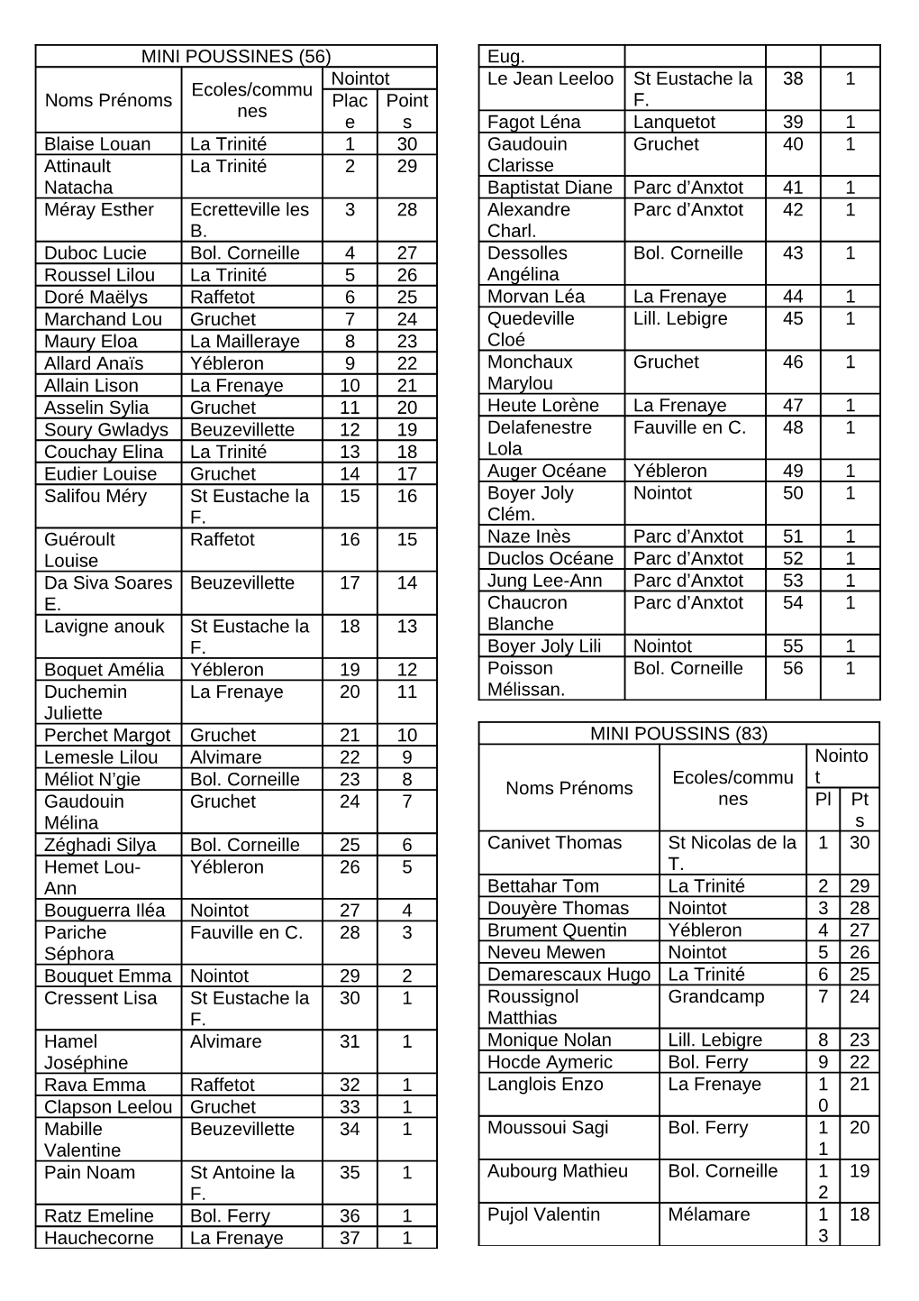 Noms Prénoms Ecoles/Commu Nes Nointot Plac E Point S