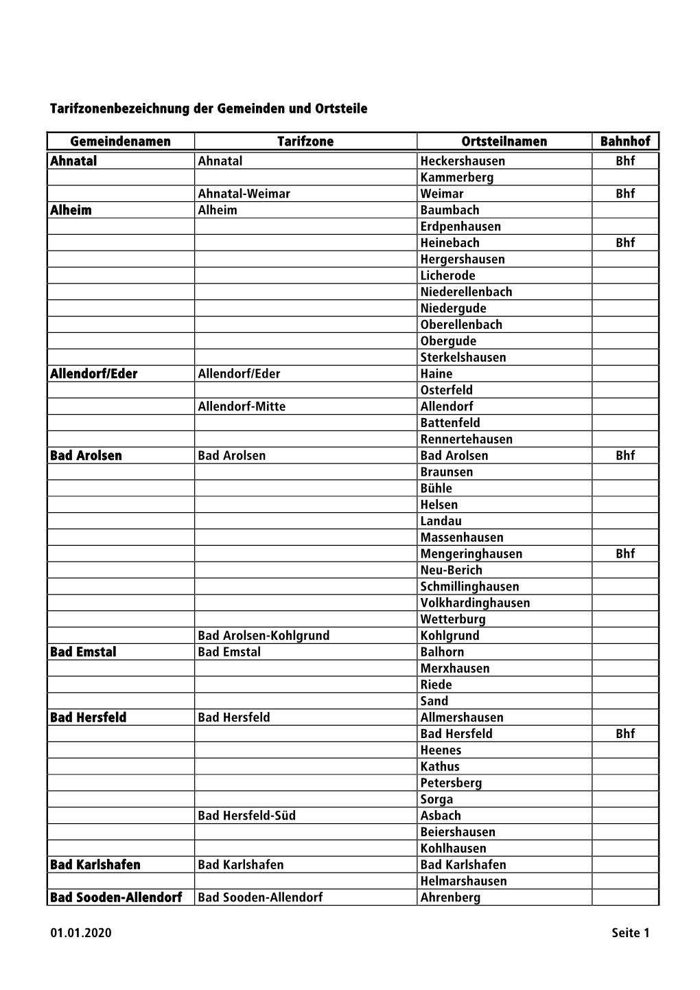 Tarifzonenbezeichnung Der Gemeinden Und Ortsteile