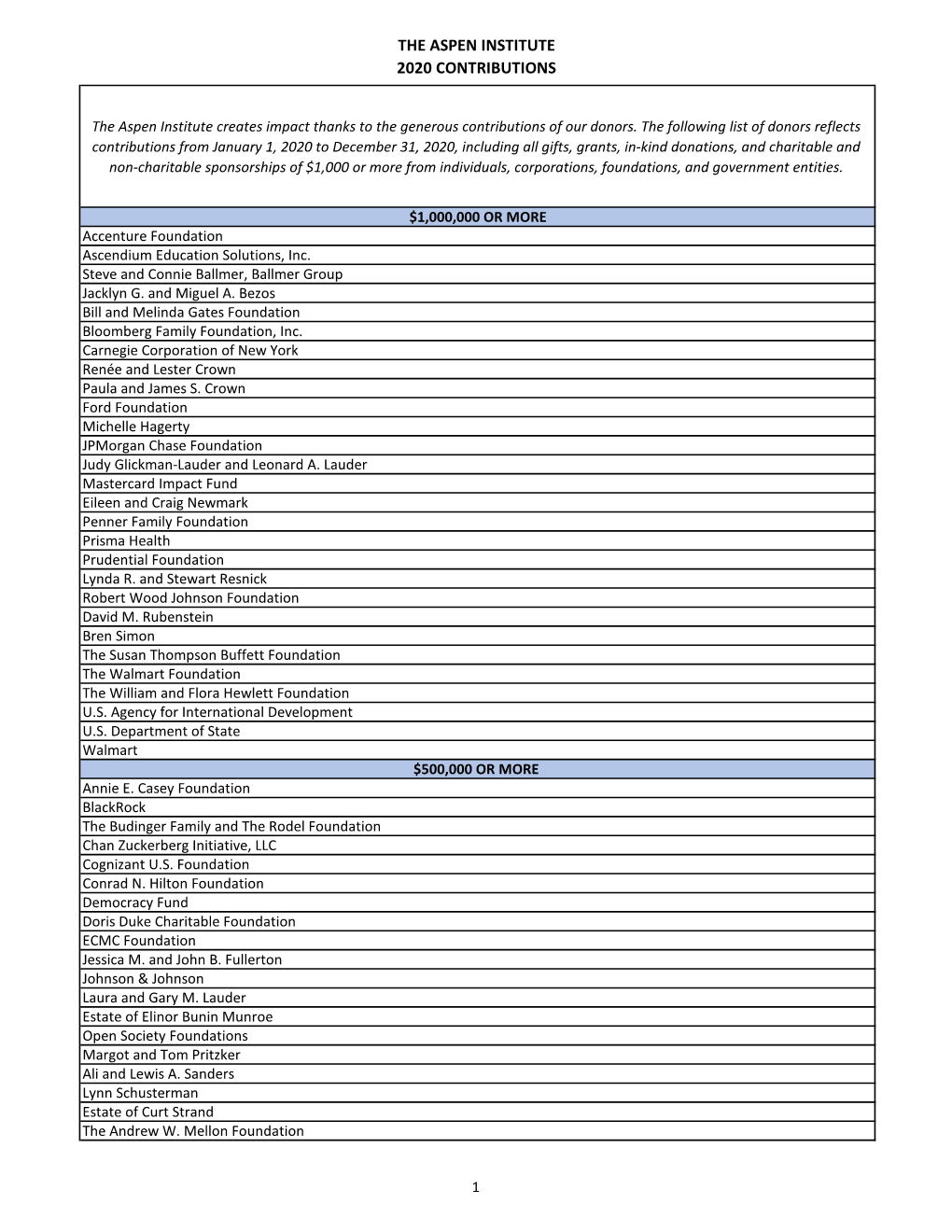 The Aspen Institute 2020 Contributions