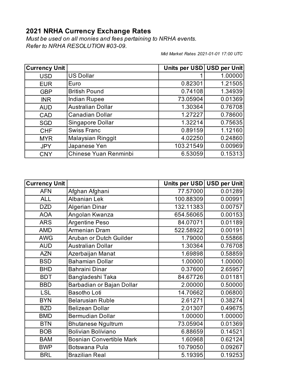 2021 Currency Exchange Rates