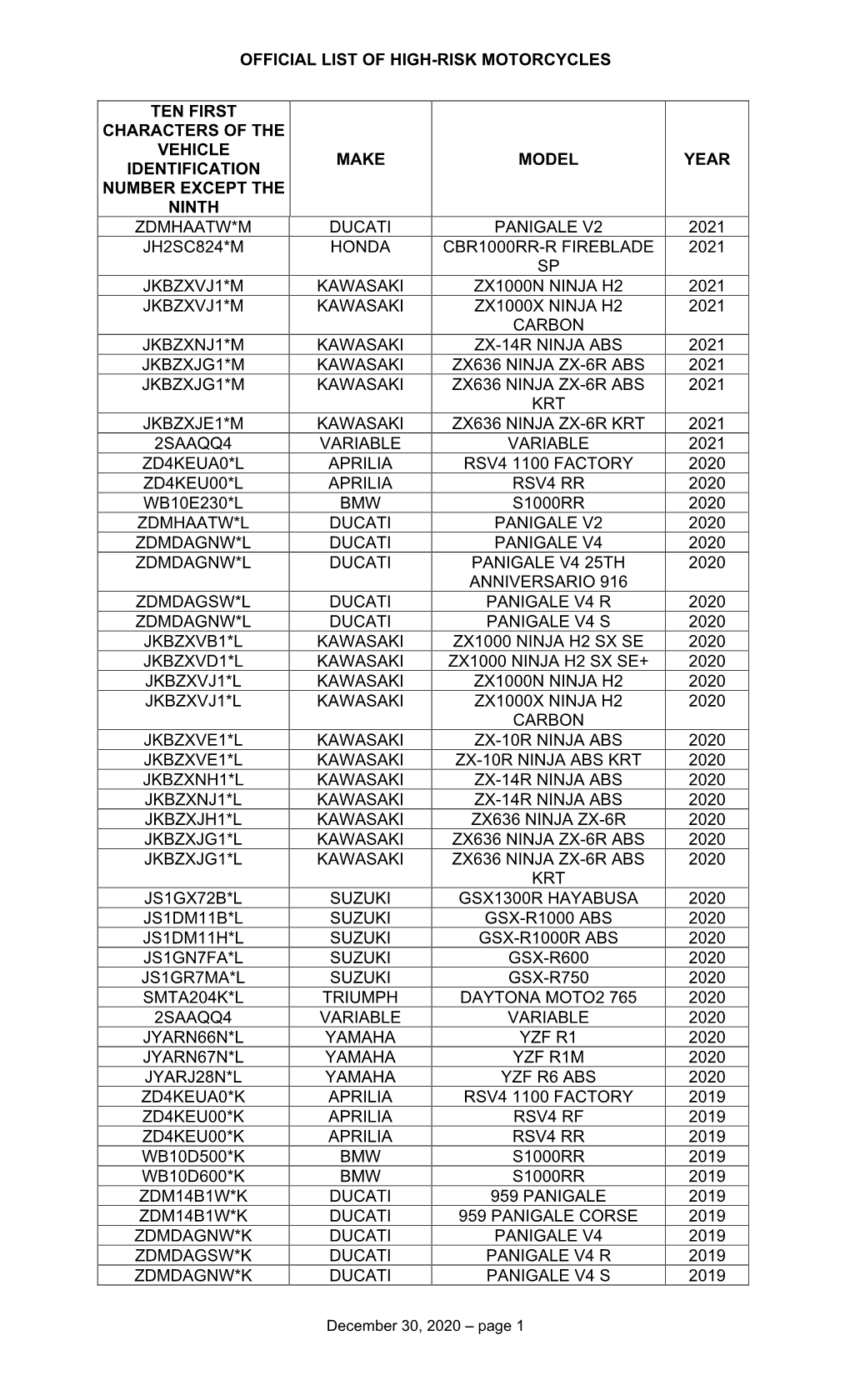 Official List of High-Risk Motorcycles