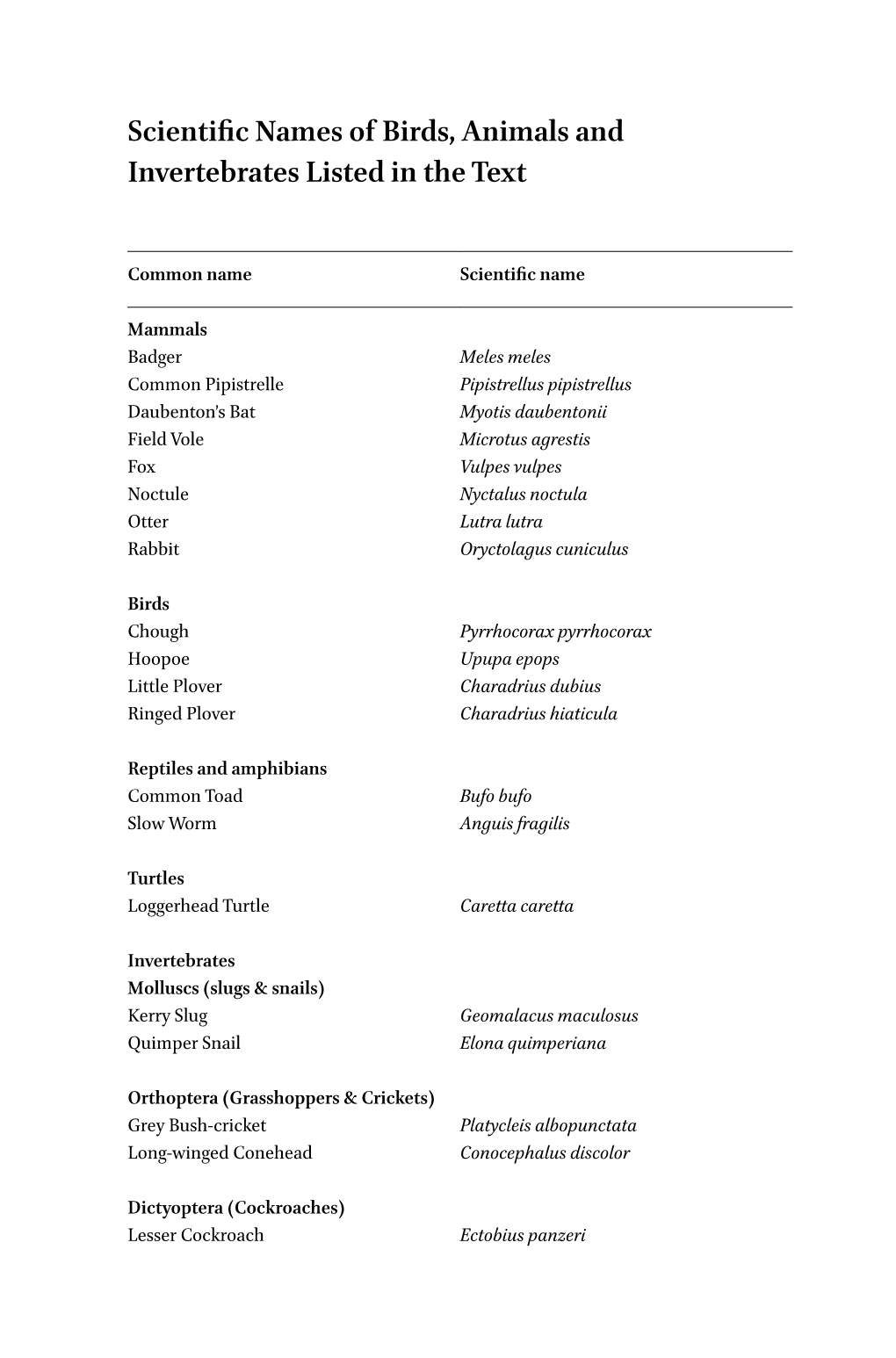 Scientific Names of Birds, Animals and Invertebrates Listed in the Text