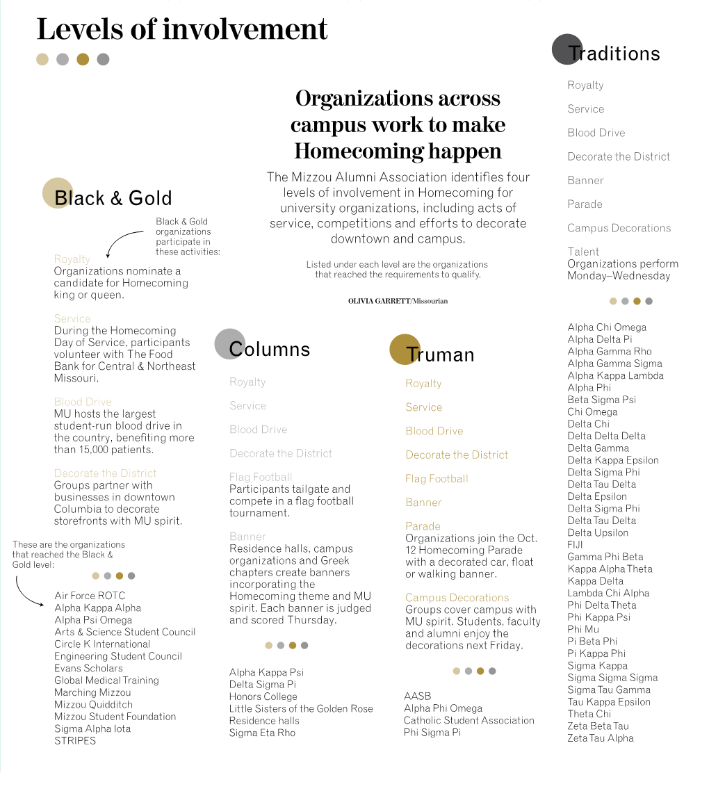 Levels of Involvement Traditions