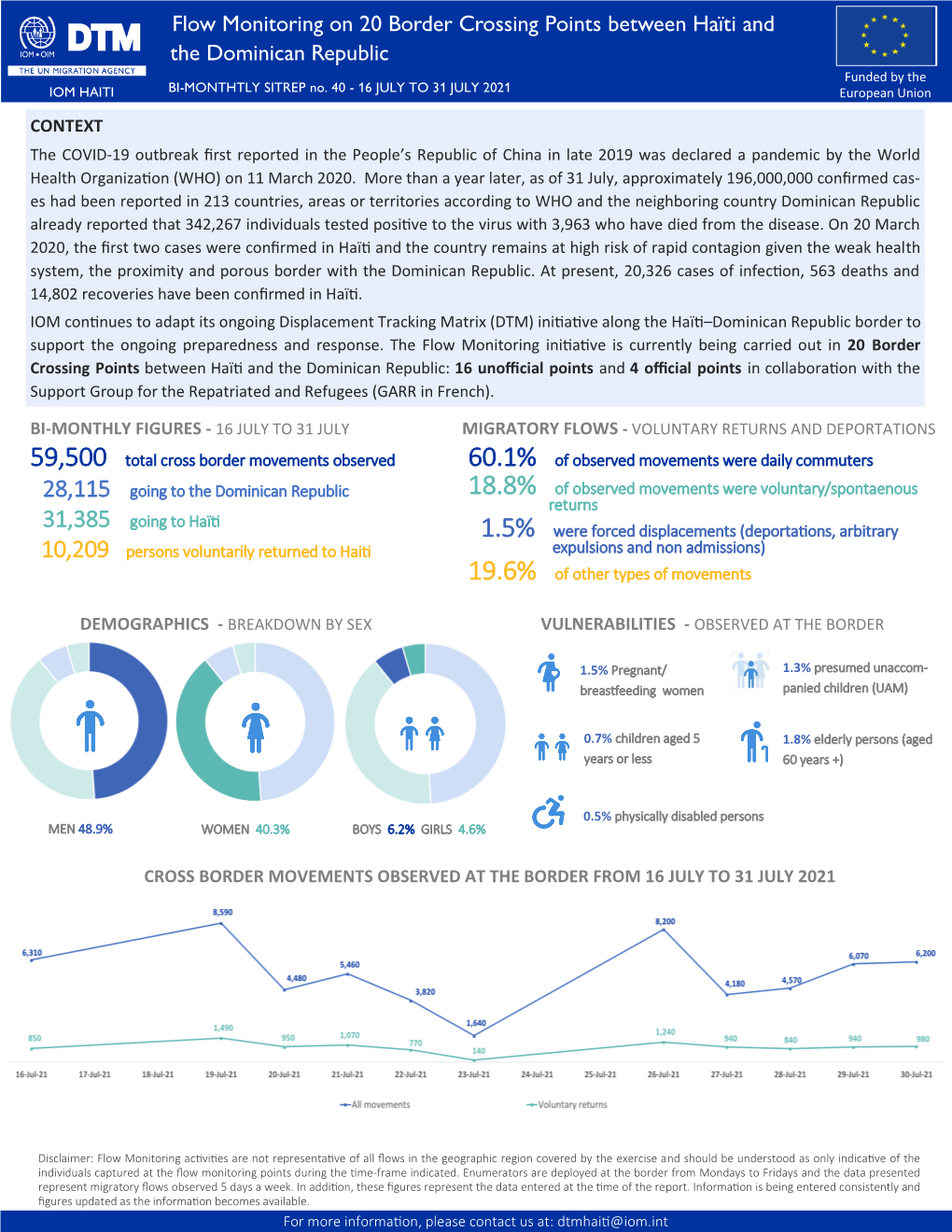 Flow Monitoring on 20 Border Crossing Points Between Haïti and the Dominican Republic Funded by the IOM HAITI BI-MONTHTLY SITREP No