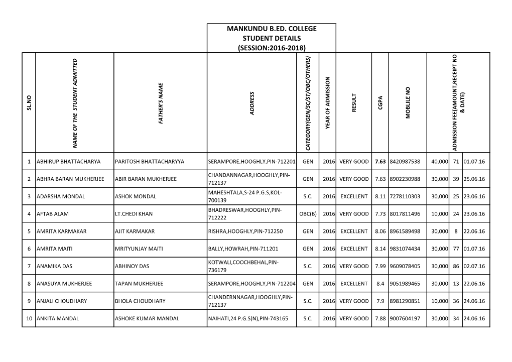 Mankundu B.Ed. College Student Details (Session