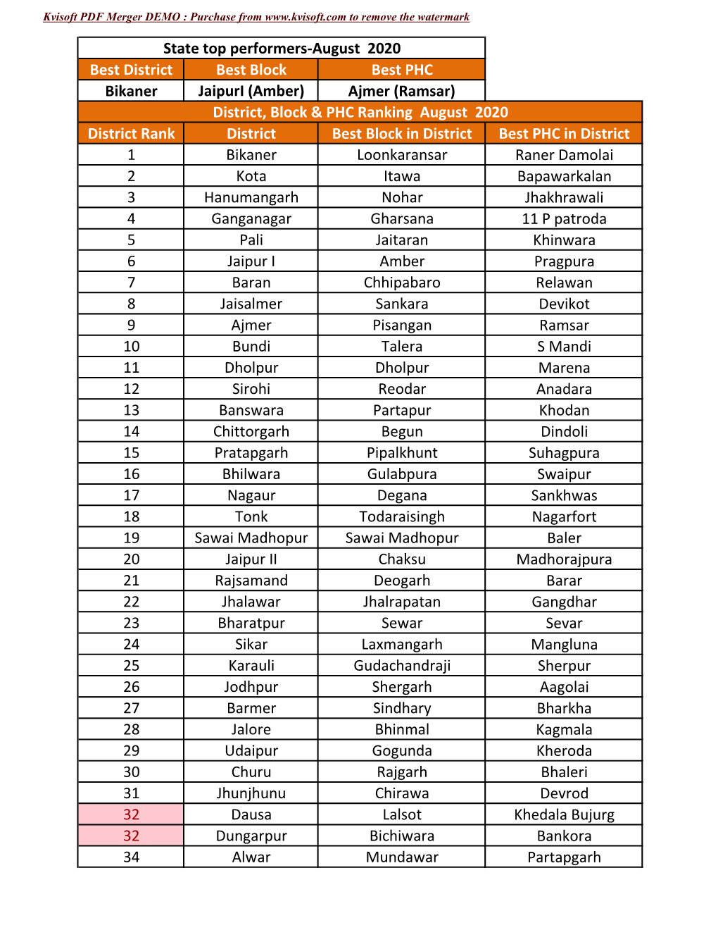 Best District Best Block Best PHC Bikaner Jaipuri (Amber) Ajmer