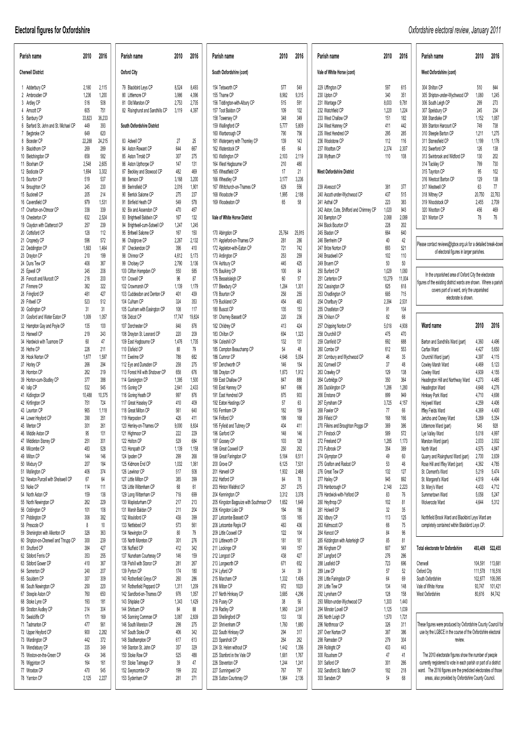 The Electorate Figures of the Oxfordshire Parishes(PDF)