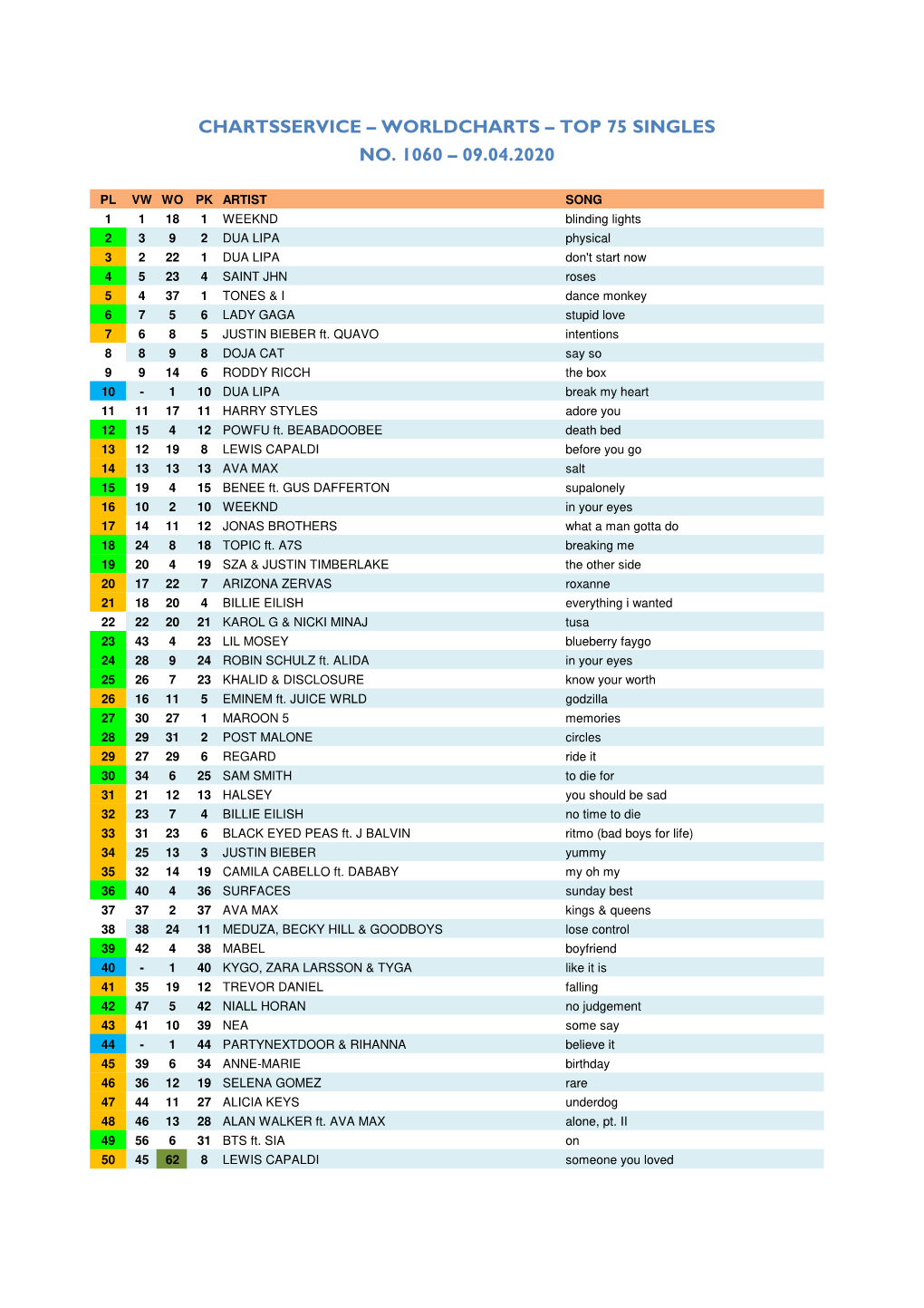 Worldcharts TOP 75 + Album TOP 30 Vom 09.04.2020