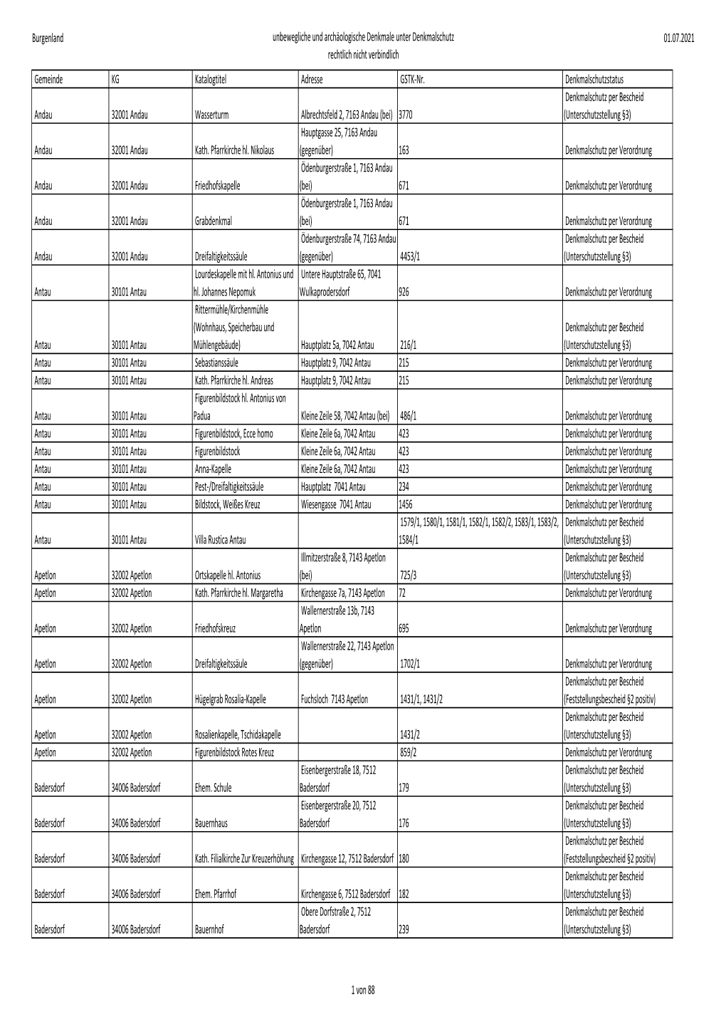 Burgenland Unbewegliche Und Archäologische Denkmale Unter Denkmalschutz Rechtlich Nicht Verbindlich 01.07.2021 Gemeinde KG Kata