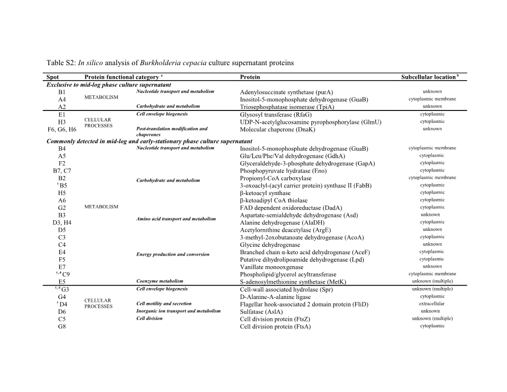 Table S2: in Silico Analysis of Burkholderia Cepacia Culture Supernatant Proteins