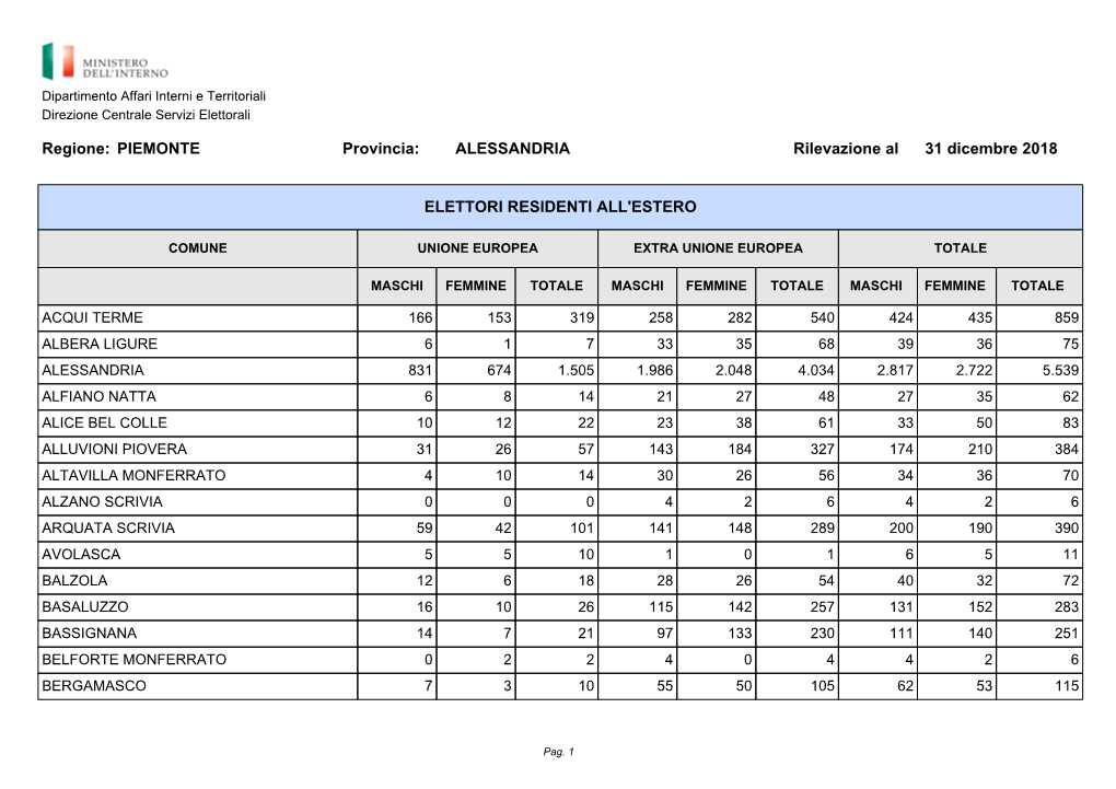 Riepiloghi Nazionali Elettori Residenti All'estero. Rilevazione Del 31/12/2018