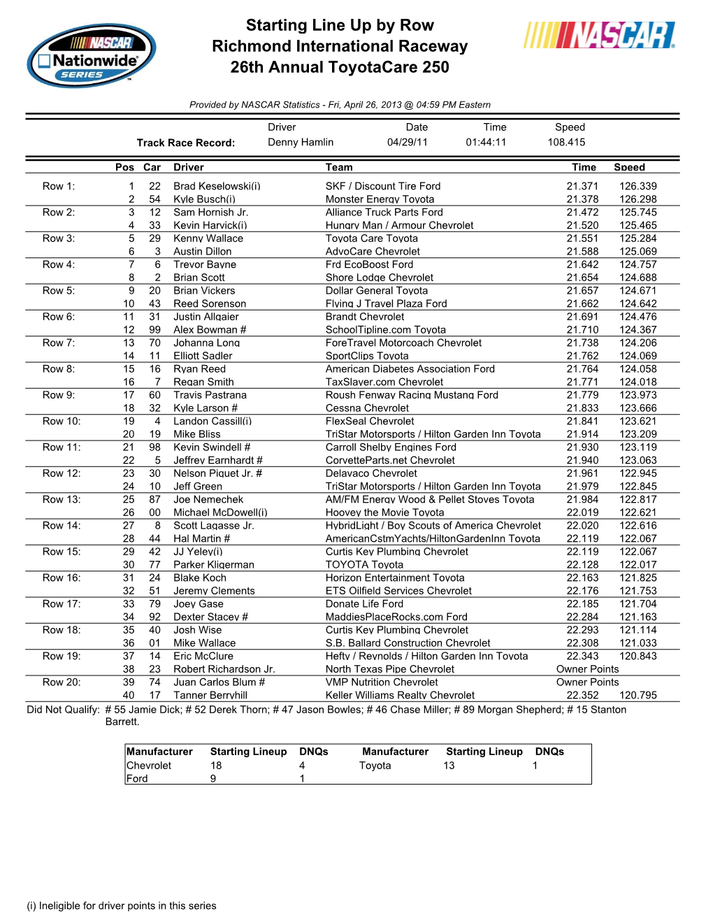 Starting Line up by Row Richmond International Raceway 26Th Annual Toyotacare 250