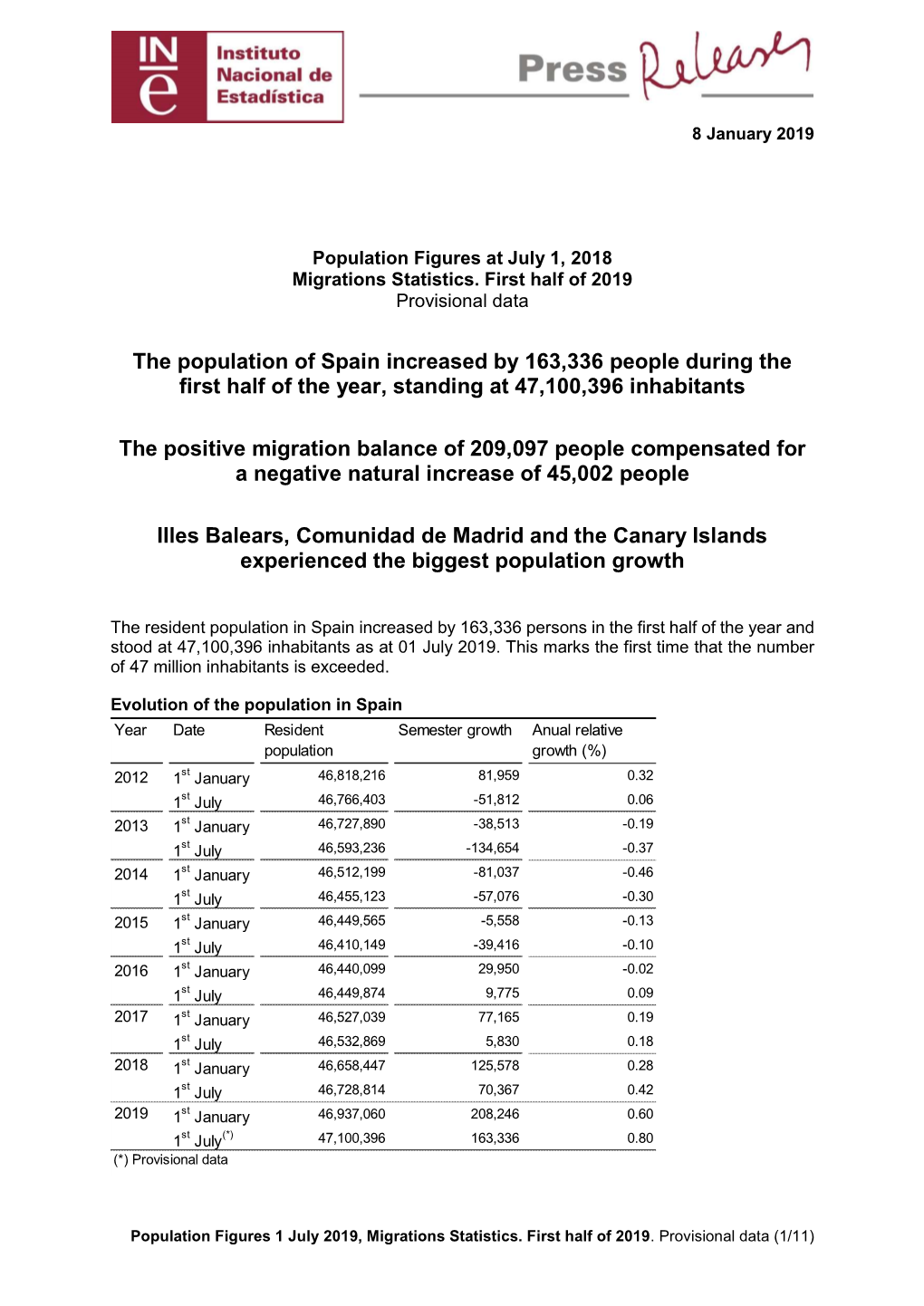 The Population of Spain Increased by 163336 People During