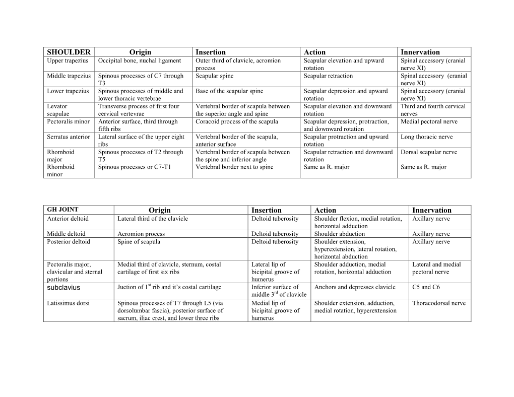 Origin Insertion Action Innervation SHOULDER Origin Insertion Action