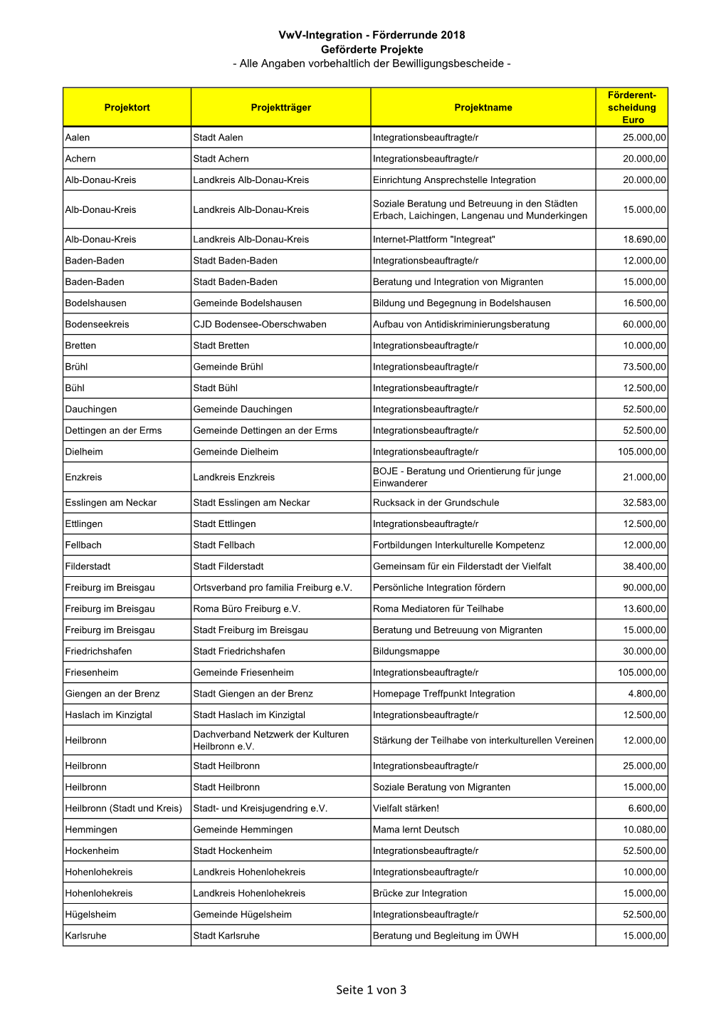 Vwv-Integration - Förderrunde 2018 Geförderte Projekte - Alle Angaben Vorbehaltlich Der Bewilligungsbescheide