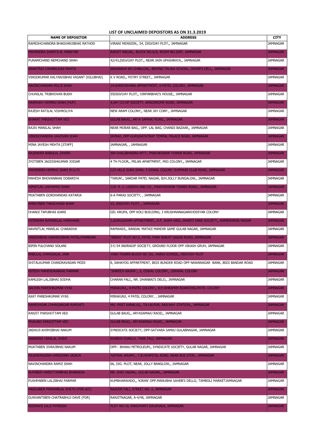 List of Unclaimed Depoistors As on 31.3.2019 Name of Depositor Address City Rameshchandra Bhagvanjibhai Rathod Virani Mension,, 54, Digvijay Plot,, Jamnagar Jamnagar