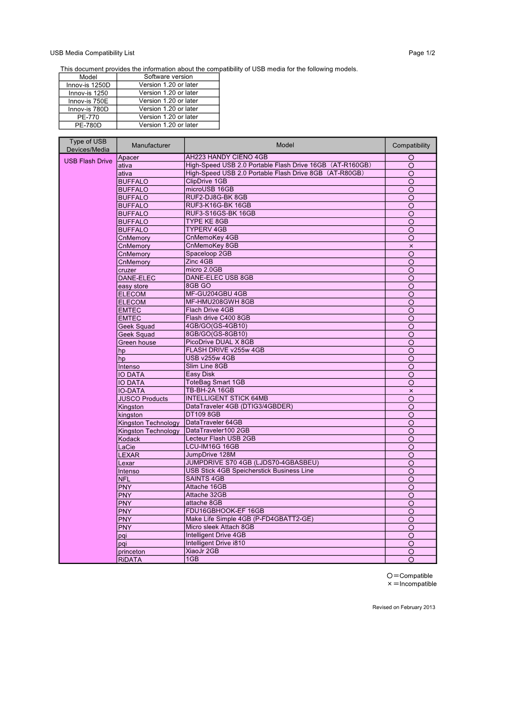 USB Media Compatibility List Page 1/2