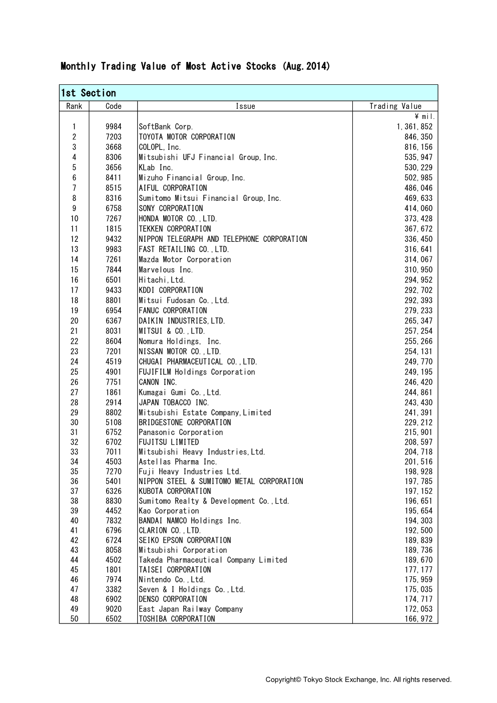 Monthly Trading Value of Most Active Stocks (Aug.2014) 1St Section