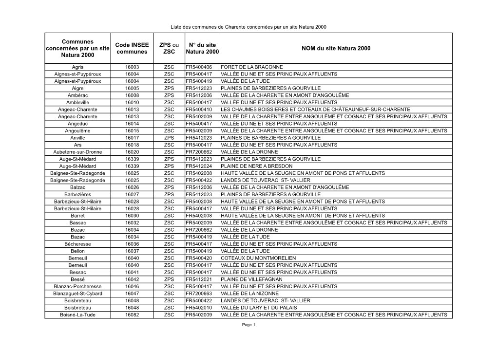 NOM Du Site Natura 2000 Communes Concernées Par Un Site Natura 2000 Code INSEE Communes ZPS Ou ZSC N° Du Site Natura 2000