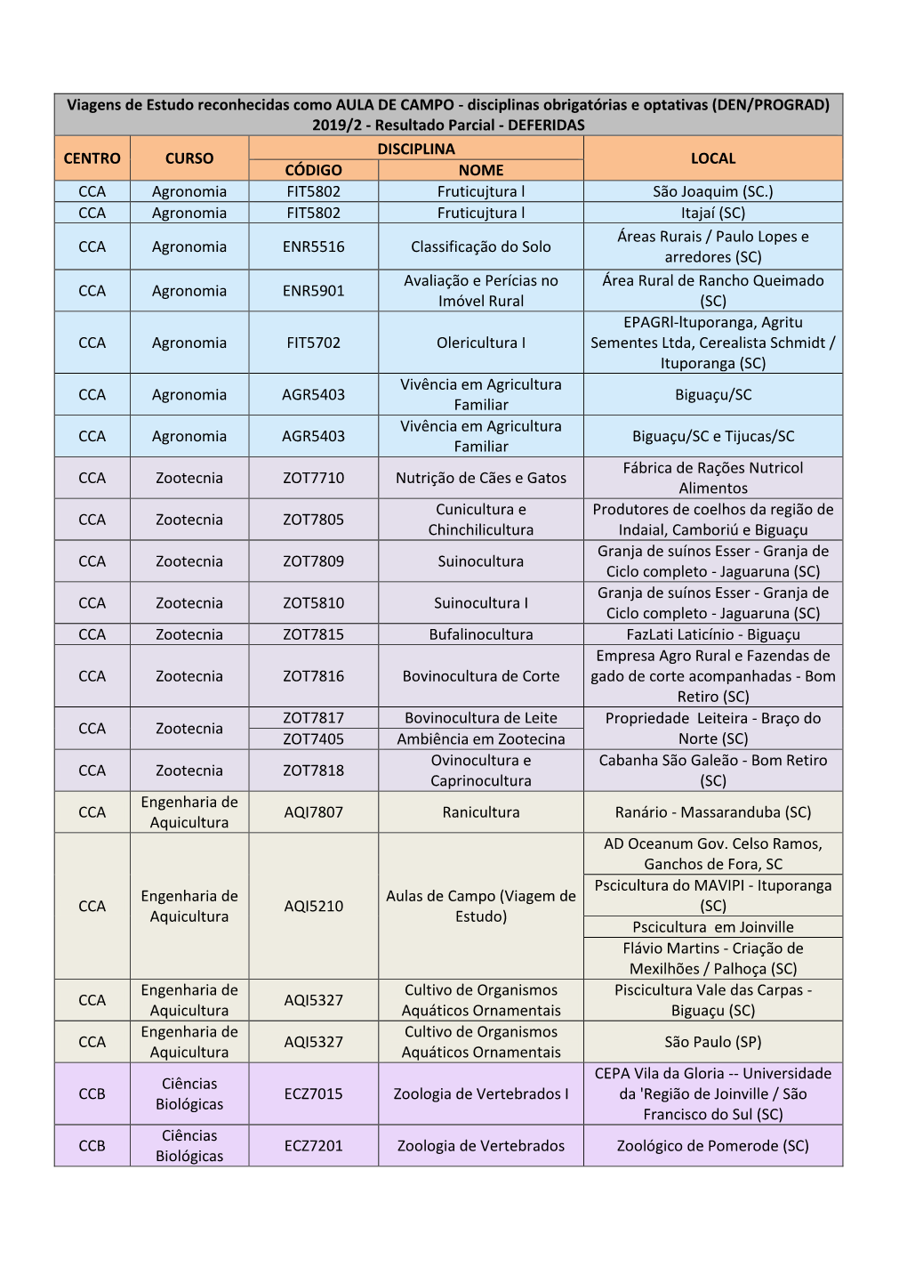 Viagens De Estudo Resultado Parcial AULA DE CAMPO 2019 2