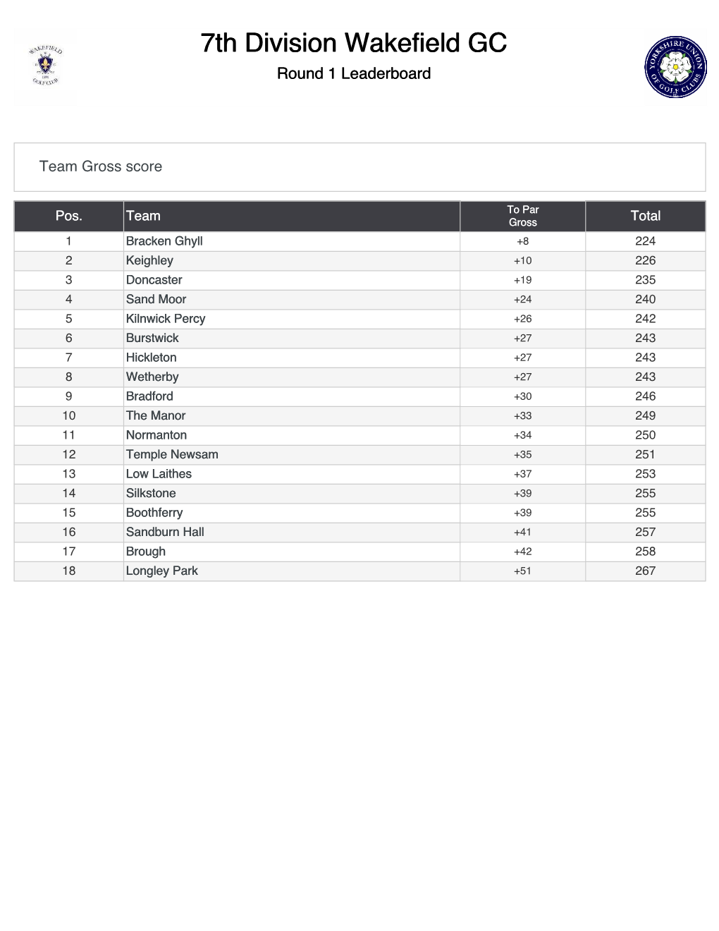 7Th Division Wakefield GC Round 1 Leaderboard