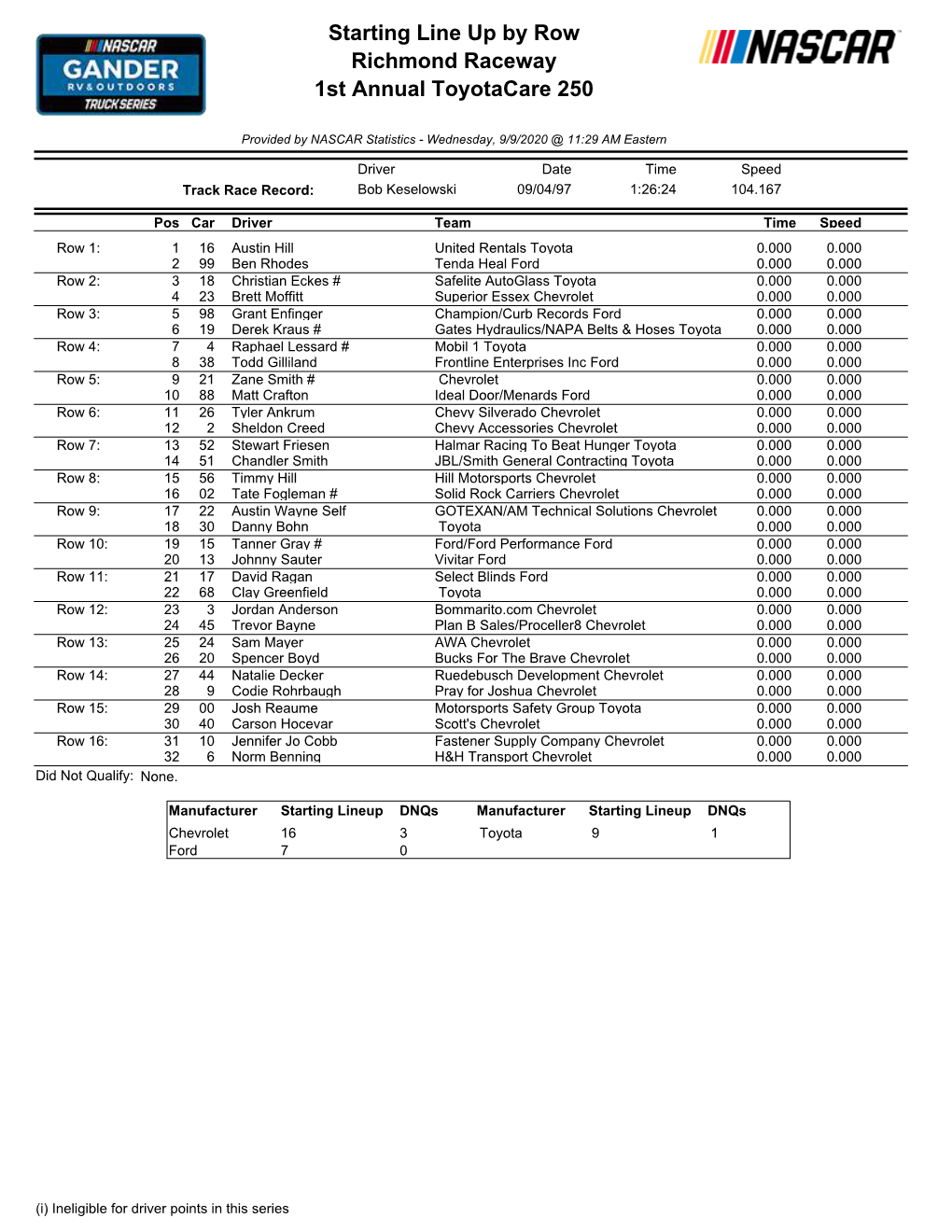 Starting Line up by Row Richmond Raceway 1St Annual Toyotacare 250