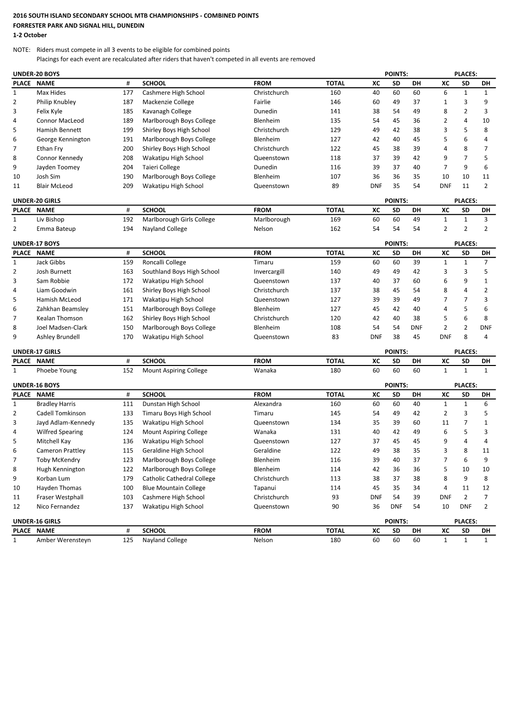 2016 SI Schools MTB Individual Points Results.Pdf